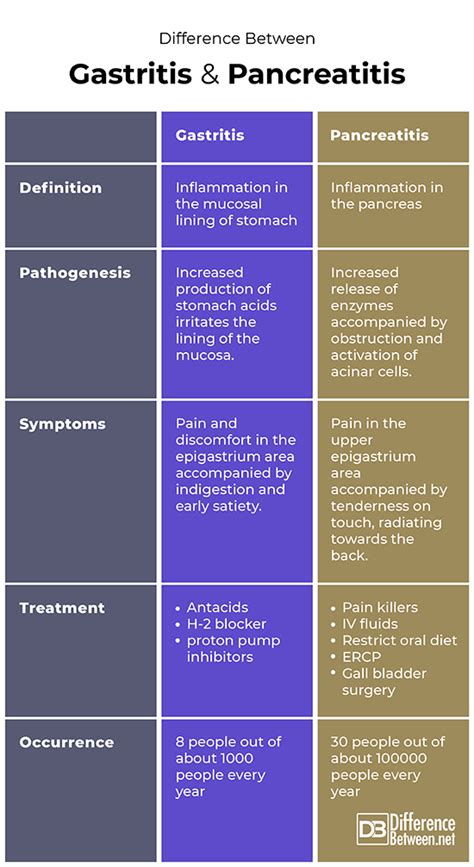 Gastroenteritis Vs. Gastritis: How To Differentiate Between The .